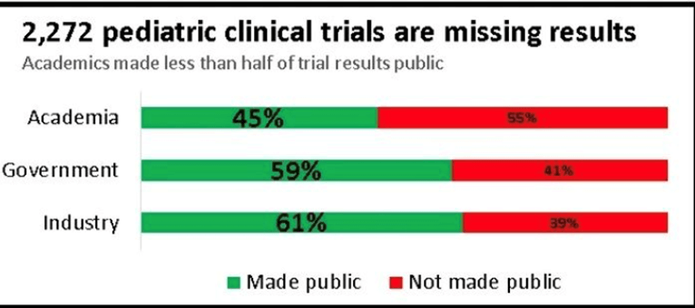 graph depicting number of pediatric clinical trials with missing results. 